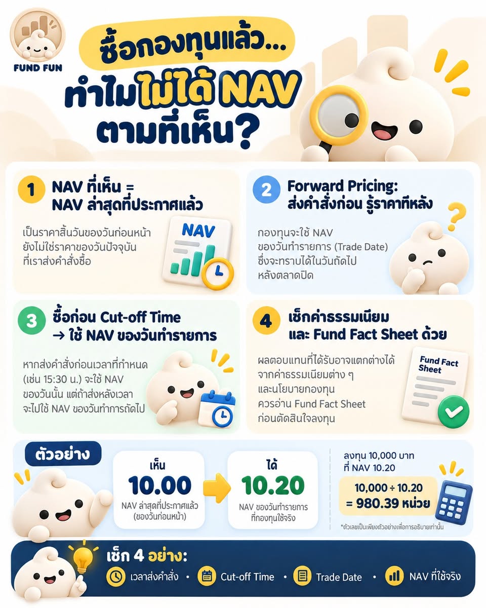 อินโฟกราฟิก Fund Fun อธิบาย NAV ล่าสุด Forward Pricing เวลาปิดรับคำสั่งซื้อ ค่าธรรมเนียม และตัวอย่างซื้อ 10,000 บาทที่ NAV 10.20