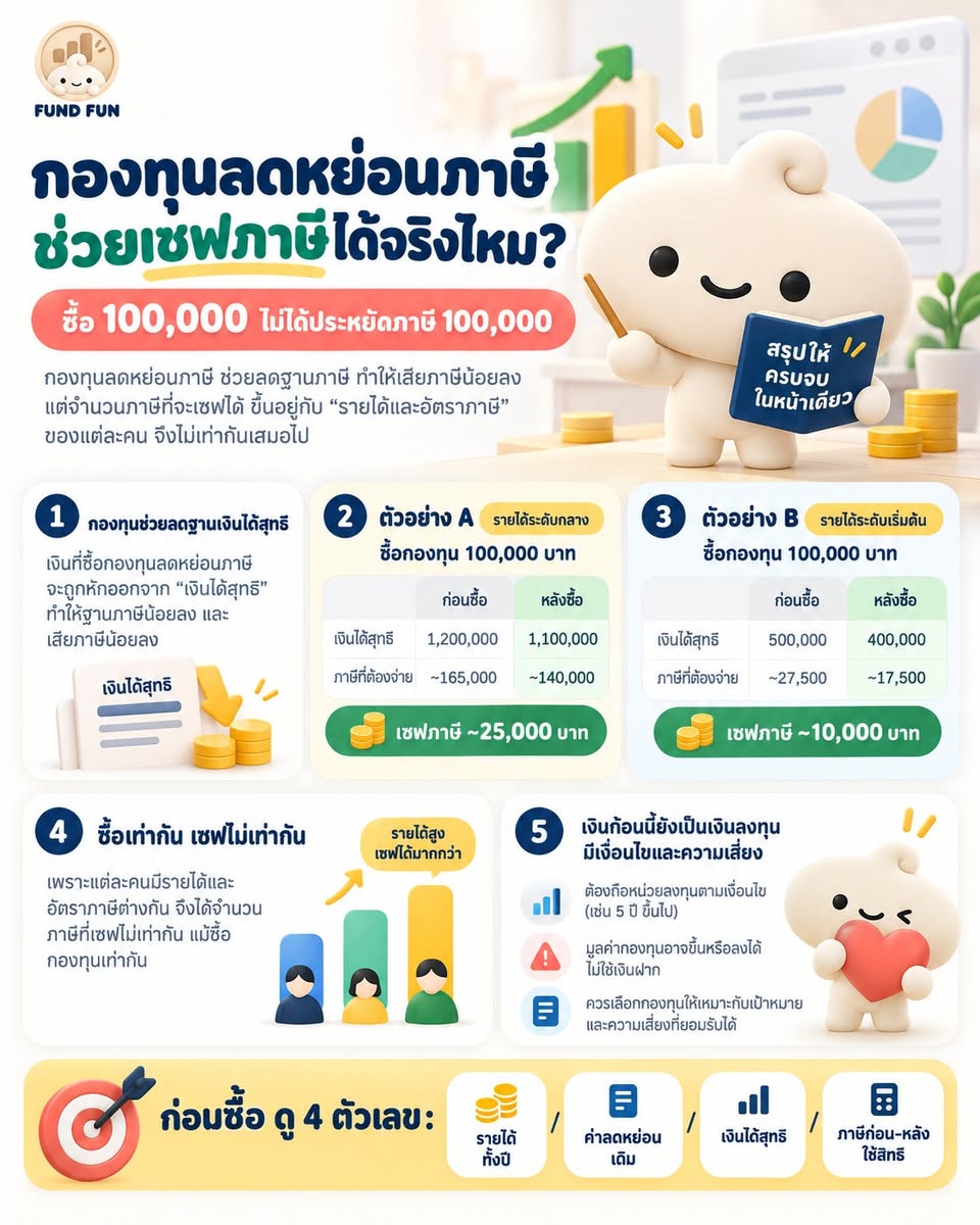 อินโฟกราฟิก Fund Fun อธิบายว่าซื้อกองทุนลดหย่อนภาษี 100,000 บาท ประหยัดภาษีได้ต่างกันตามฐานภาษี พร้อมตัวอย่าง 25,000 และ 10,000 บาท